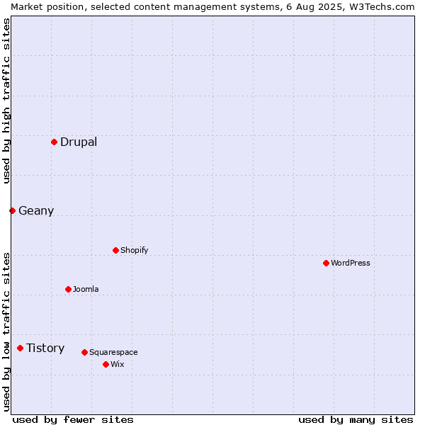 Market position of Drupal vs. Tistory vs. Geany