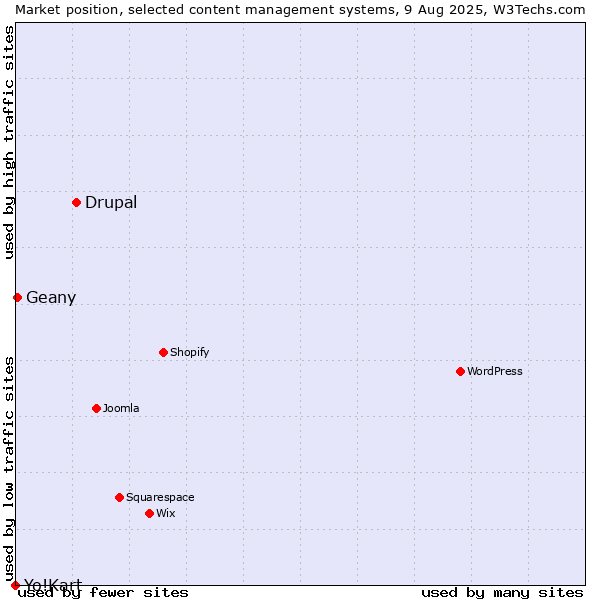 Market position of Drupal vs. Geany vs. Yo!Kart