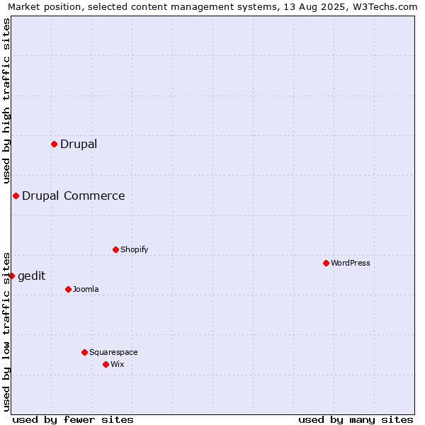 Market position of Drupal vs. Drupal Commerce vs. gedit