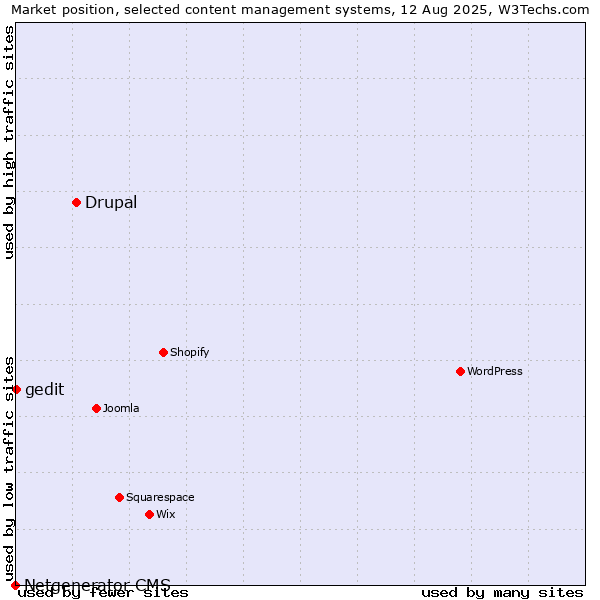 Market position of Drupal vs. gedit vs. Netgenerator CMS