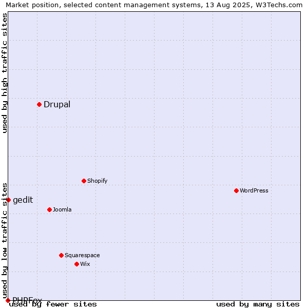 Market position of Drupal vs. gedit vs. PHPFox