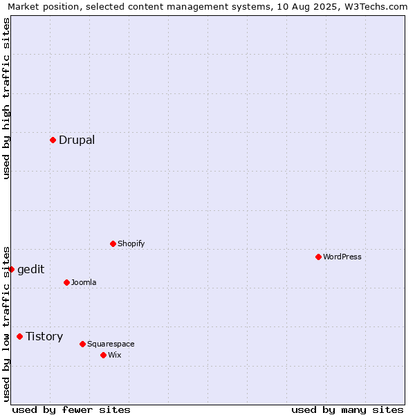 Market position of Drupal vs. Tistory vs. gedit