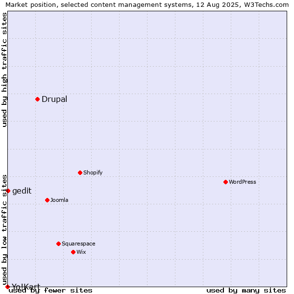 Market position of Drupal vs. gedit vs. Yo!Kart