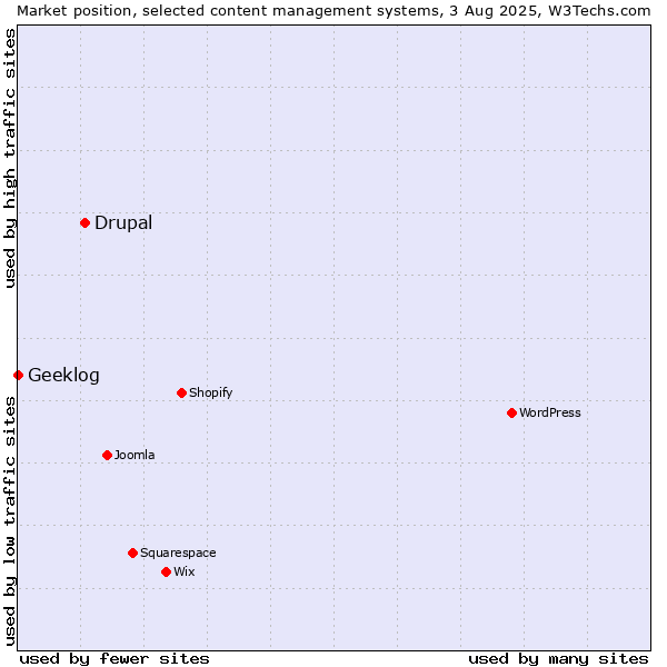 Market position of Drupal vs. Geeklog