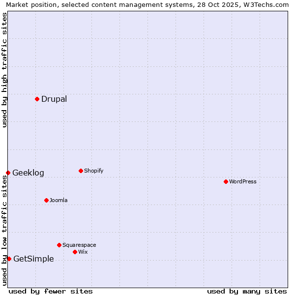 Market position of Drupal vs. GetSimple vs. Geeklog