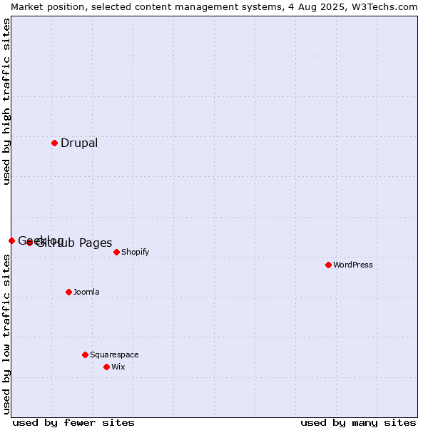 Market position of Drupal vs. GitHub Pages vs. Geeklog