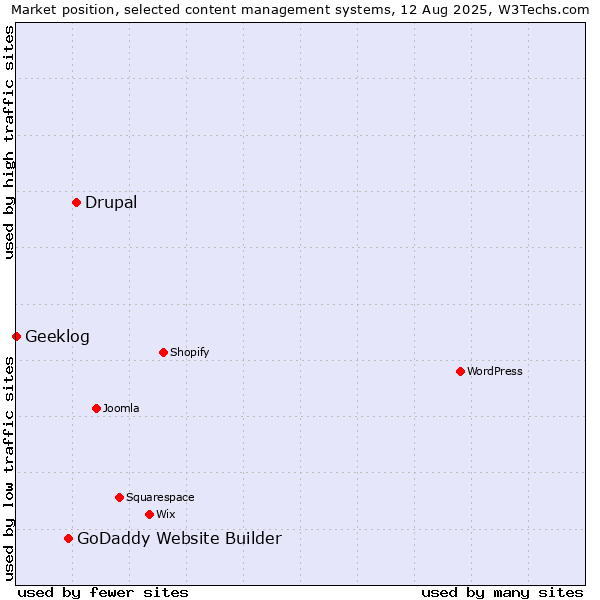 Market position of Drupal vs. GoDaddy Website Builder vs. Geeklog