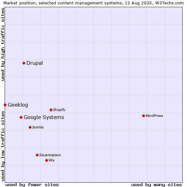 Market position of Drupal vs. Google Systems vs. Geeklog