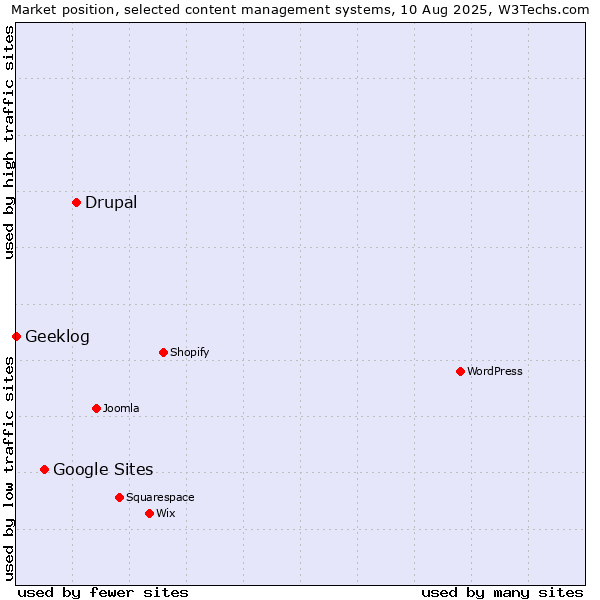 Market position of Drupal vs. Google Sites vs. Geeklog