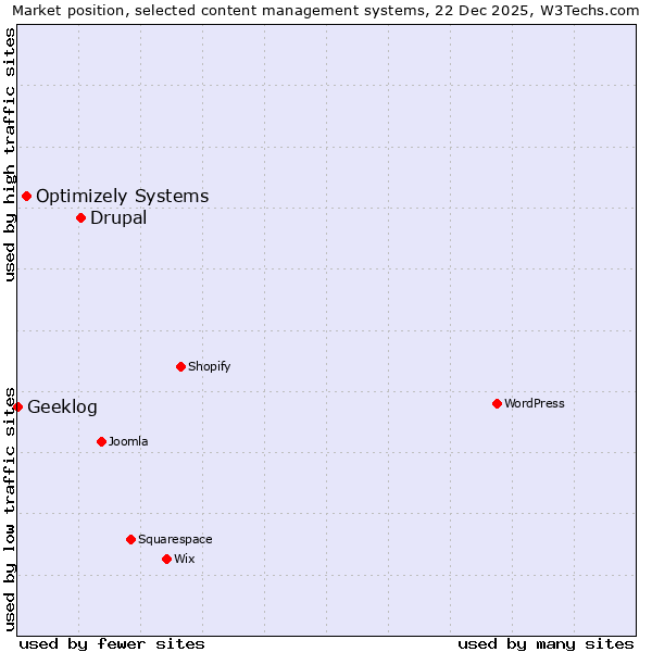 Market position of Drupal vs. Optimizely Systems vs. Geeklog