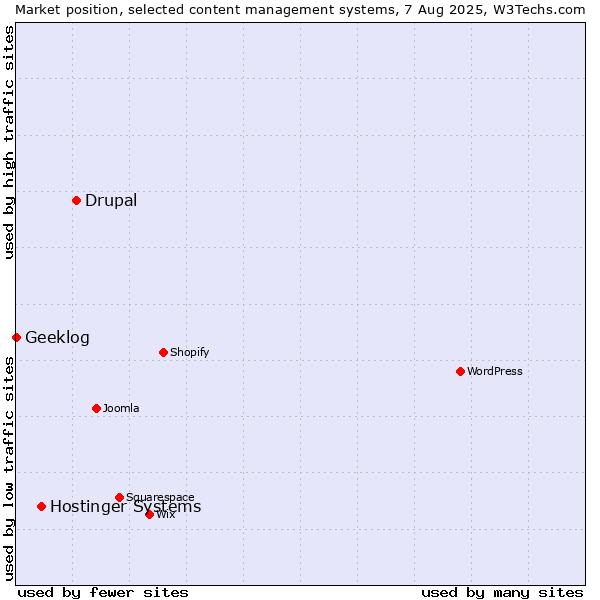 Market position of Drupal vs. Hostinger Systems vs. Geeklog