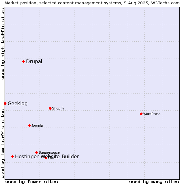 Market position of Drupal vs. Hostinger Website Builder vs. Geeklog