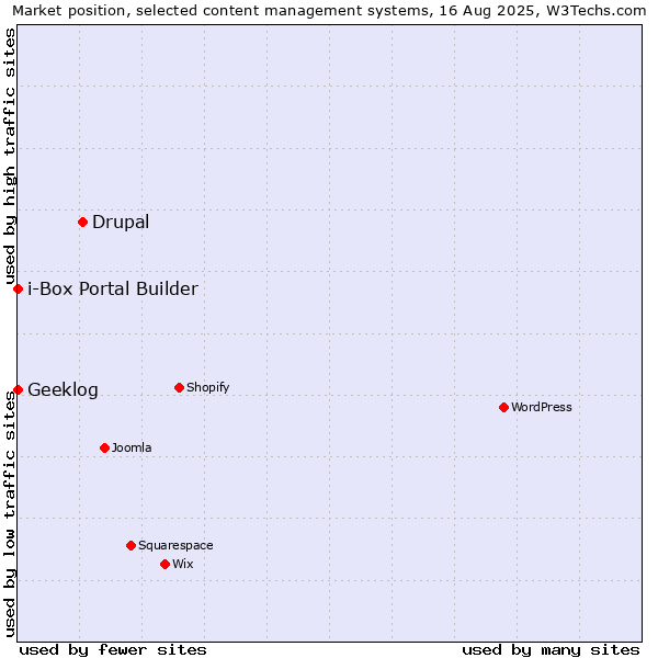 Market position of Drupal vs. Geeklog vs. i-Box Portal Builder