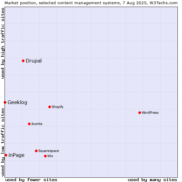 Market position of Drupal vs. inPage vs. Geeklog