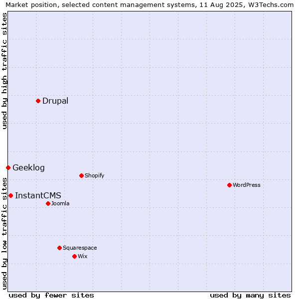 Market position of Drupal vs. InstantCMS vs. Geeklog