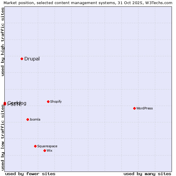 Market position of Drupal vs. Geeklog vs. i-SITE