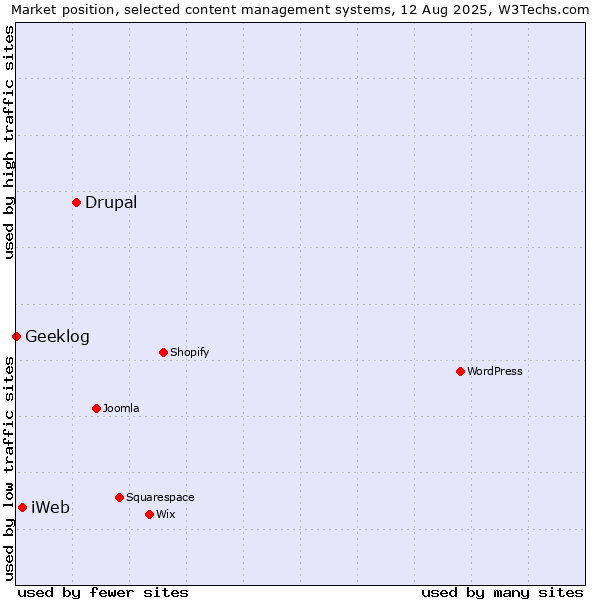 Market position of Drupal vs. iWeb vs. Geeklog