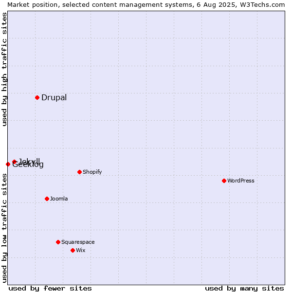 Market position of Drupal vs. Jekyll vs. Geeklog