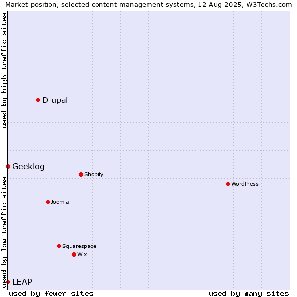 Market position of Drupal vs. Geeklog vs. LEAP