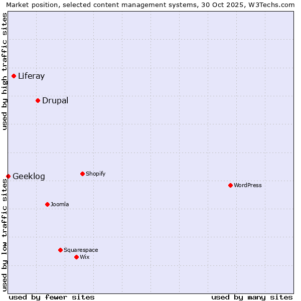 Market position of Drupal vs. Liferay vs. Geeklog