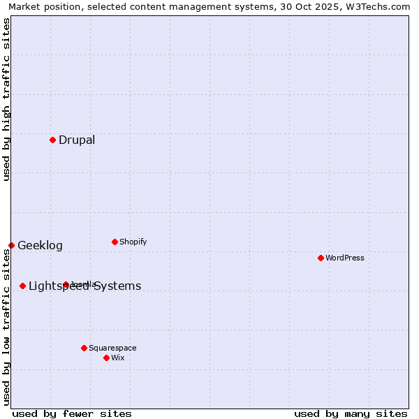 Market position of Drupal vs. Lightspeed Systems vs. Geeklog