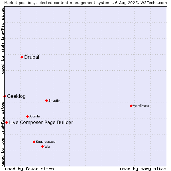 Market position of Drupal vs. Live Composer Page Builder vs. Geeklog