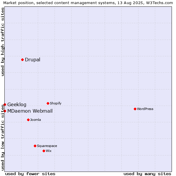 Market position of Drupal vs. MDaemon Webmail vs. Geeklog