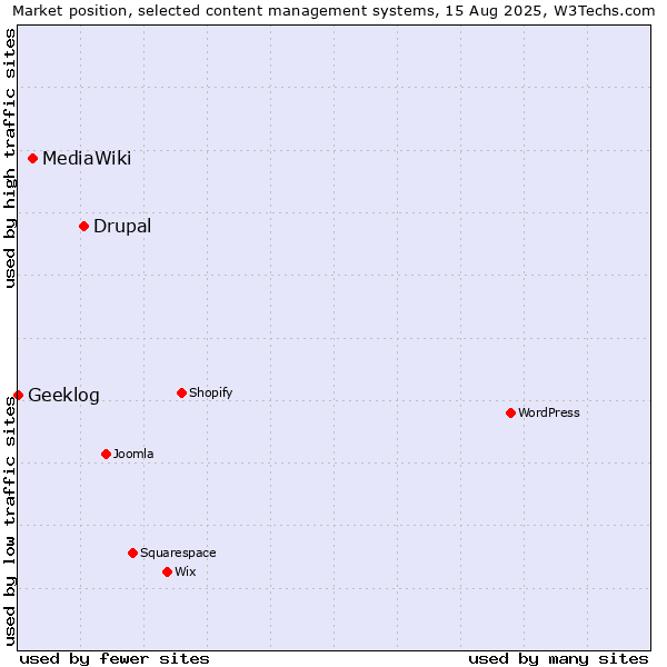 Market position of Drupal vs. MediaWiki vs. Geeklog