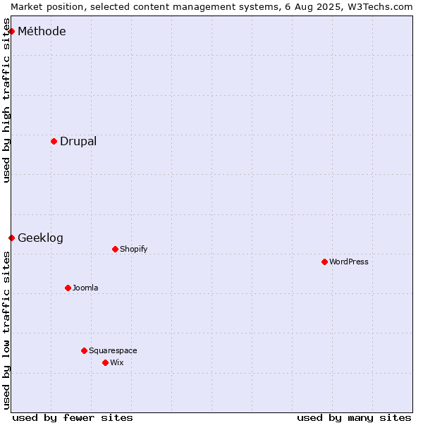 Market position of Drupal vs. Geeklog vs. Méthode