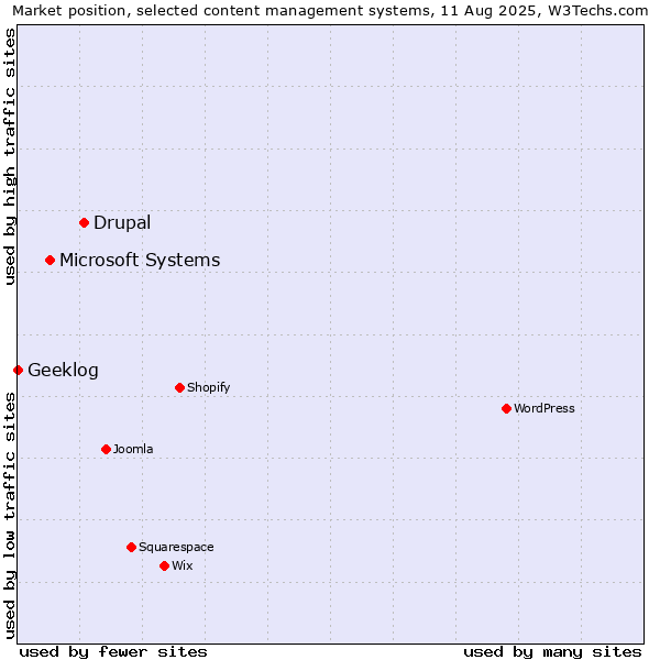 Market position of Drupal vs. Microsoft Systems vs. Geeklog