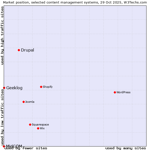 Market position of Drupal vs. Geeklog vs. MidCOM
