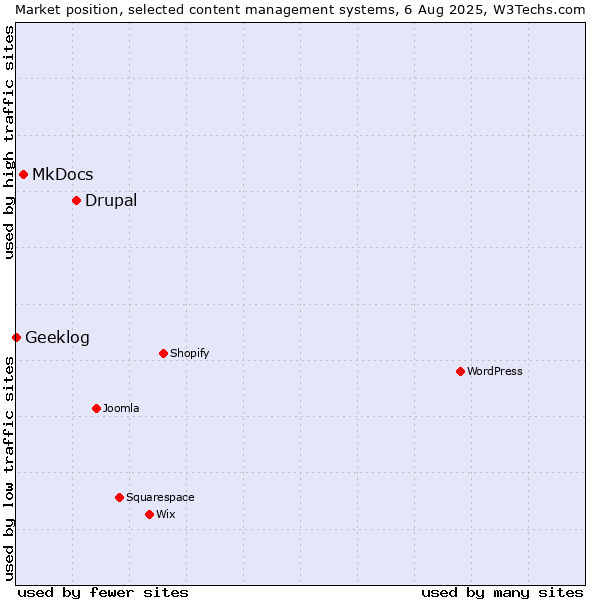 Market position of Drupal vs. MkDocs vs. Geeklog