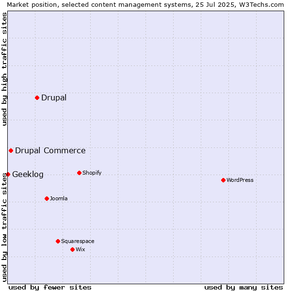 Market position of Drupal vs. Drupal Commerce vs. Geeklog