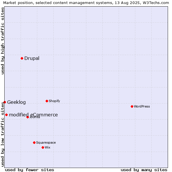 Market position of Drupal vs. modified eCommerce vs. Geeklog