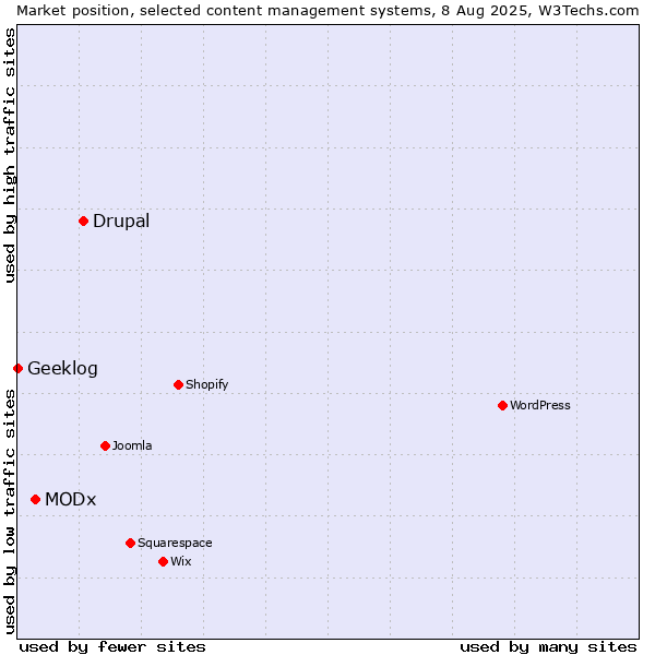 Market position of Drupal vs. MODx vs. Geeklog
