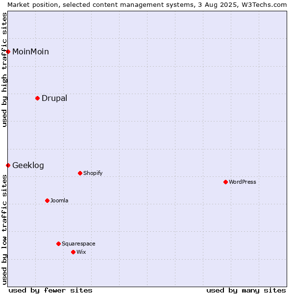 Market position of Drupal vs. MoinMoin vs. Geeklog