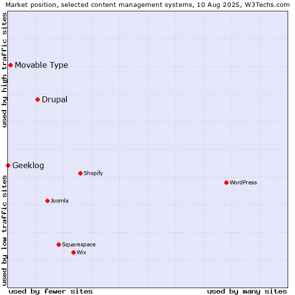 Market position of Drupal vs. Movable Type vs. Geeklog