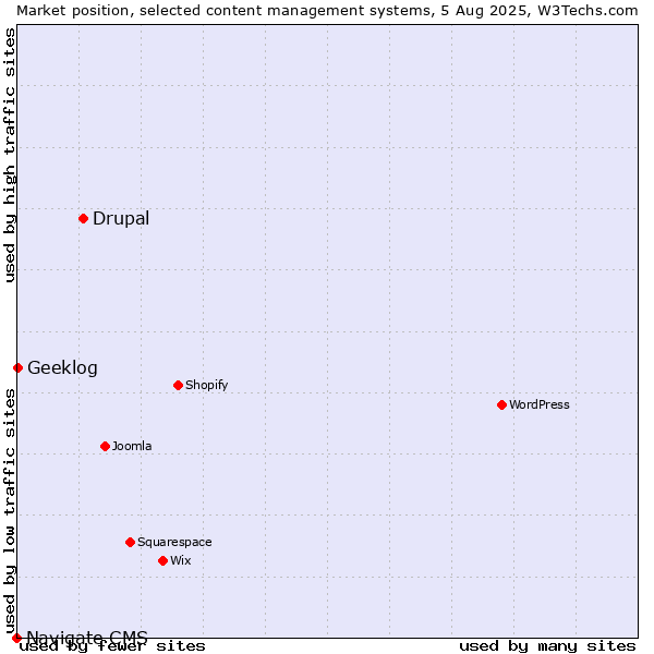 Market position of Drupal vs. Geeklog vs. Navigate CMS