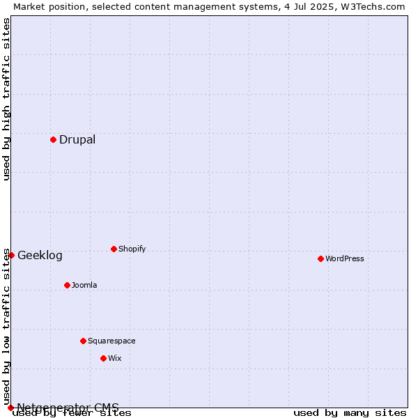 Market position of Drupal vs. Geeklog vs. Netgenerator CMS
