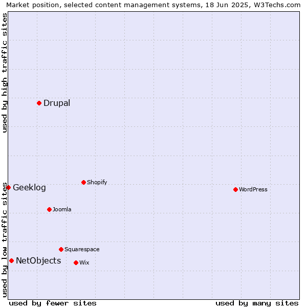 Market position of Drupal vs. NetObjects vs. Geeklog