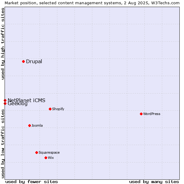 Market position of Drupal vs. NetPlanet iCMS vs. Geeklog
