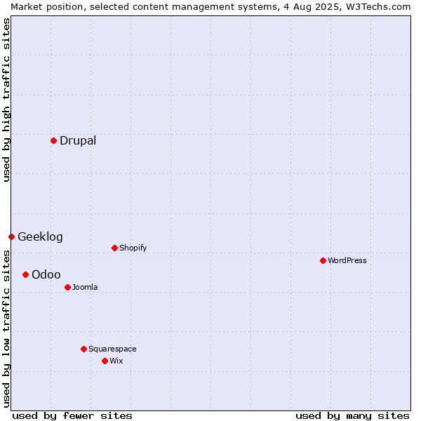 Market position of Drupal vs. Odoo vs. Geeklog
