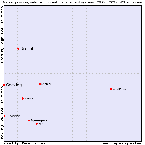 Market position of Drupal vs. Oncord vs. Geeklog