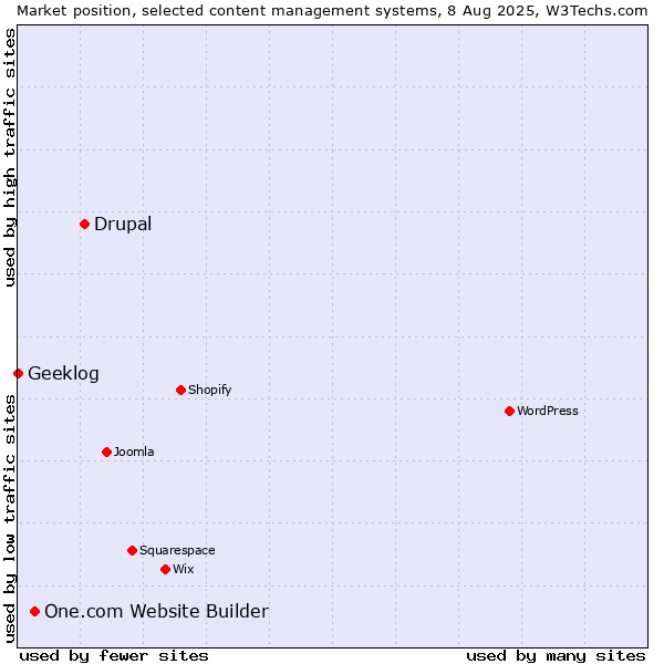 Market position of Drupal vs. One.com Website Builder vs. Geeklog