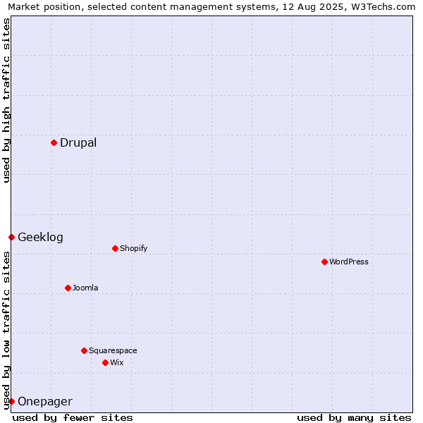 Market position of Drupal vs. Geeklog vs. Onepager