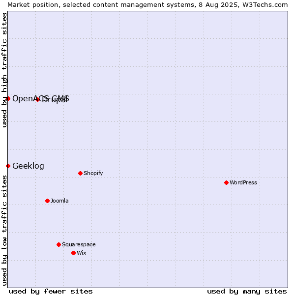 Market position of Drupal vs. Geeklog vs. OpenACS CMS