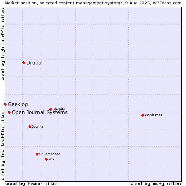 Market position of Drupal vs. Open Journal Systems vs. Geeklog