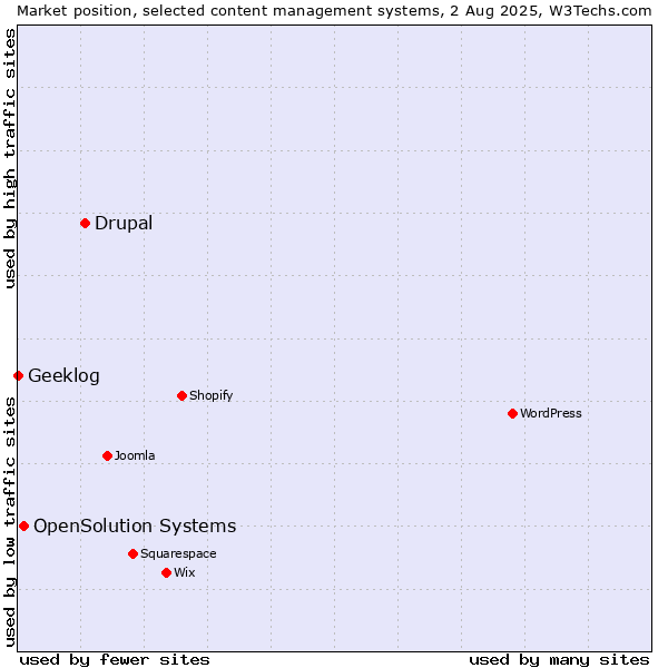Market position of Drupal vs. OpenSolution Systems vs. Geeklog