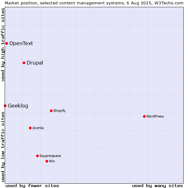 Market position of Drupal vs. OpenText vs. Geeklog