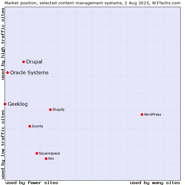Market position of Drupal vs. Oracle Systems vs. Geeklog